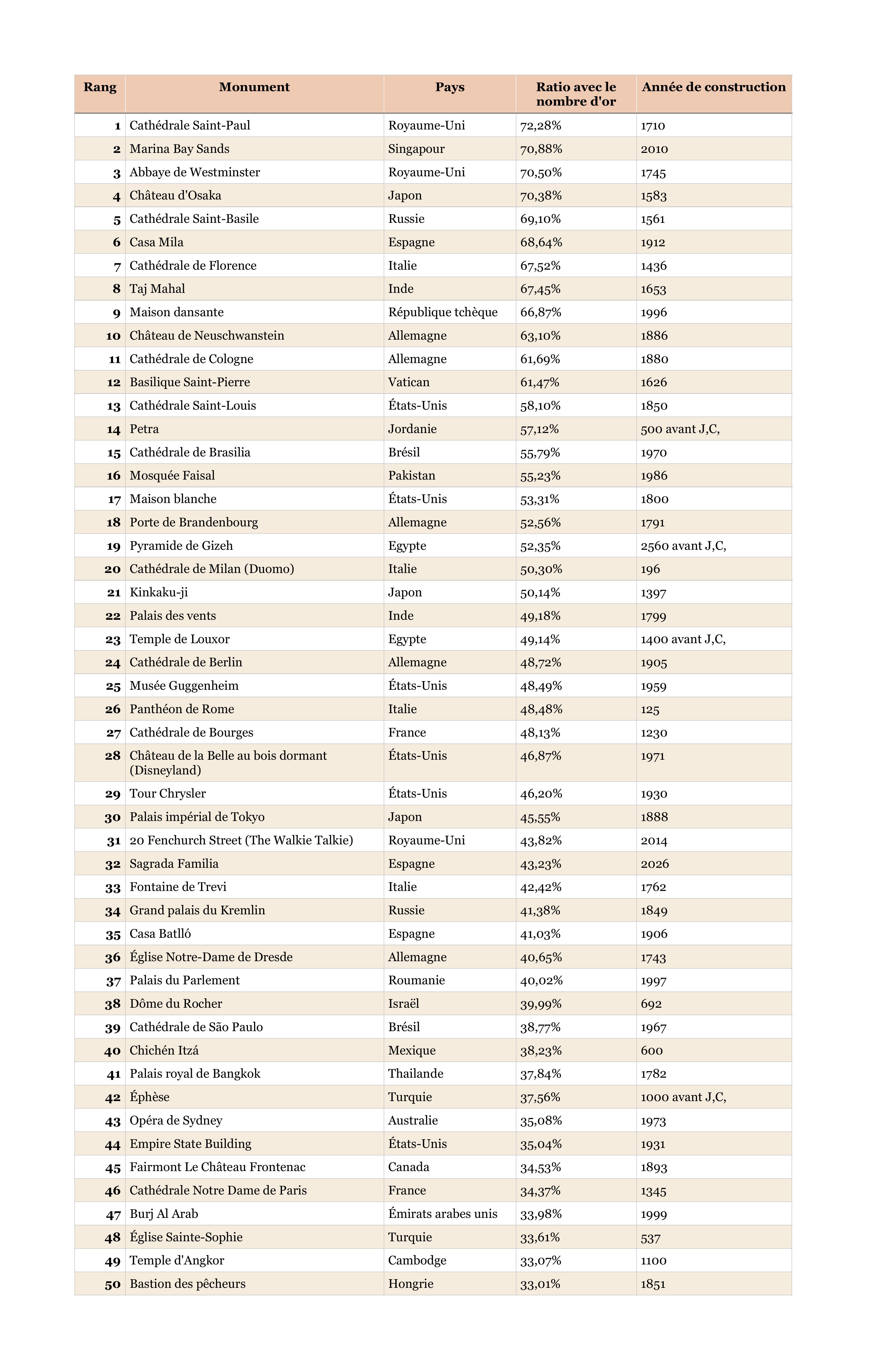 Le top 50 des plus beaux monuments du monde selon la science — free download